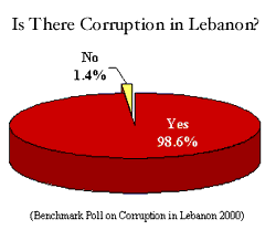 Corruption poll