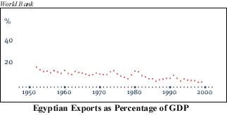 Egyptian Exports